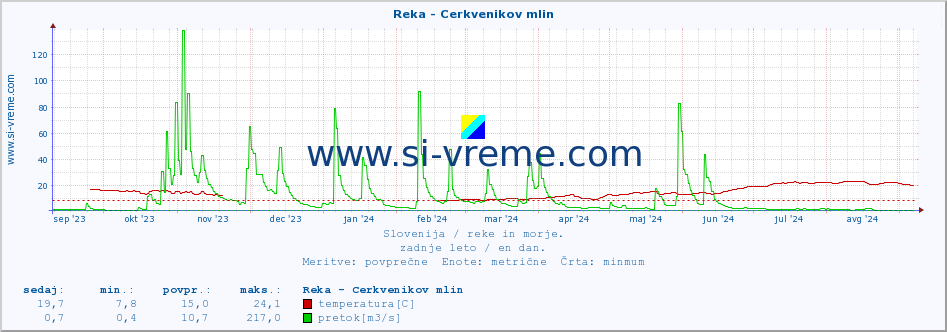 POVPREČJE :: Reka - Cerkvenikov mlin :: temperatura | pretok | višina :: zadnje leto / en dan.