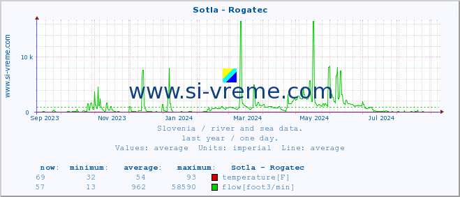  :: Sotla - Rogatec :: temperature | flow | height :: last year / one day.