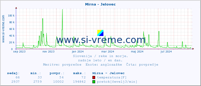 POVPREČJE :: Mirna - Jelovec :: temperatura | pretok | višina :: zadnje leto / en dan.