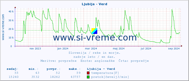 POVPREČJE :: Ljubija - Verd :: temperatura | pretok | višina :: zadnje leto / en dan.