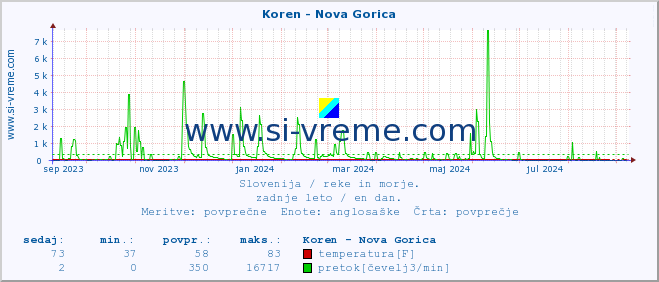 POVPREČJE :: Koren - Nova Gorica :: temperatura | pretok | višina :: zadnje leto / en dan.