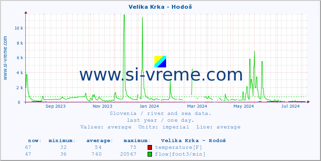  :: Velika Krka - Hodoš :: temperature | flow | height :: last year / one day.