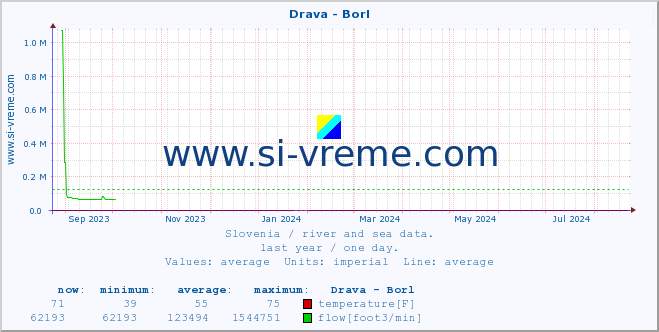  :: Drava - Borl :: temperature | flow | height :: last year / one day.