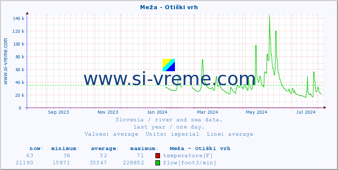  :: Meža - Otiški vrh :: temperature | flow | height :: last year / one day.