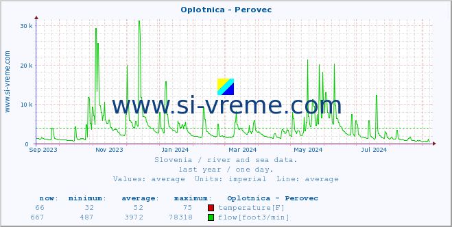  :: Oplotnica - Perovec :: temperature | flow | height :: last year / one day.