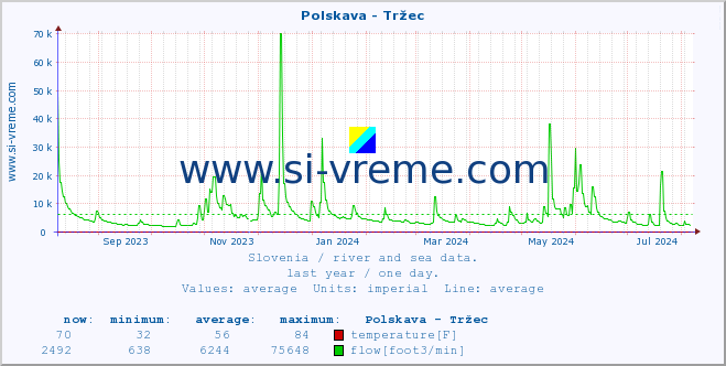  :: Polskava - Tržec :: temperature | flow | height :: last year / one day.