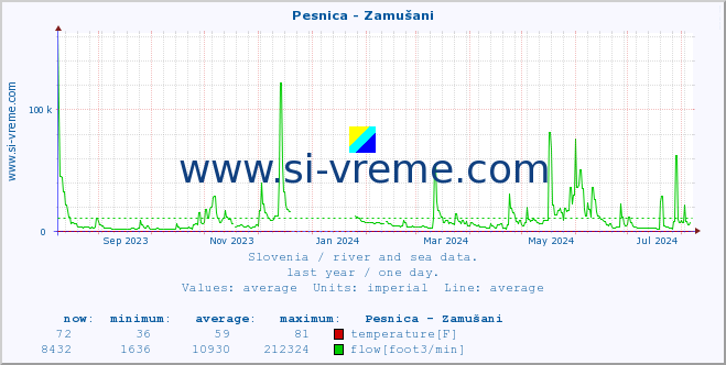  :: Pesnica - Zamušani :: temperature | flow | height :: last year / one day.