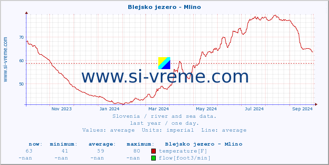  :: Blejsko jezero - Mlino :: temperature | flow | height :: last year / one day.