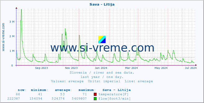  :: Sava - Litija :: temperature | flow | height :: last year / one day.