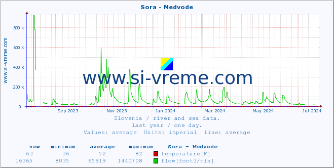  :: Sora - Medvode :: temperature | flow | height :: last year / one day.