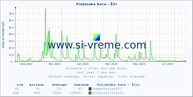  :: Poljanska Sora - Žiri :: temperature | flow | height :: last year / one day.