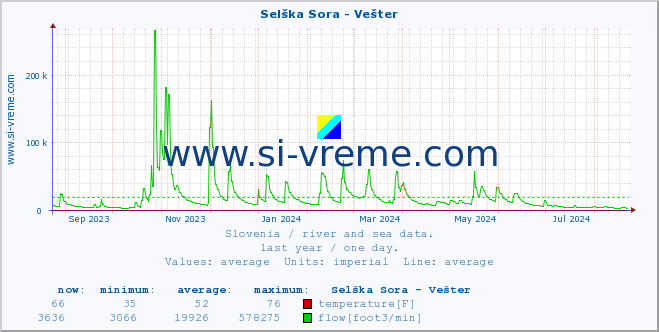  :: Selška Sora - Vešter :: temperature | flow | height :: last year / one day.