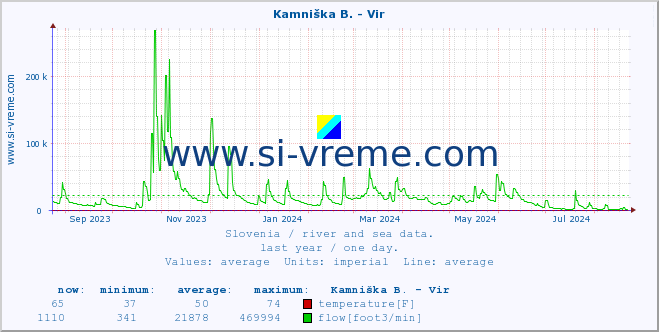  :: Kamniška B. - Vir :: temperature | flow | height :: last year / one day.