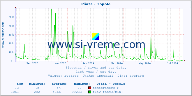  :: Pšata - Topole :: temperature | flow | height :: last year / one day.