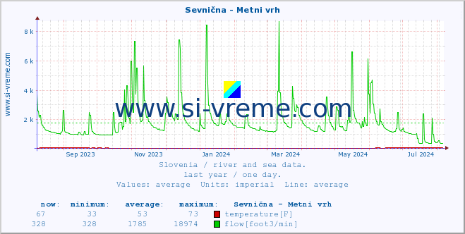  :: Sevnična - Metni vrh :: temperature | flow | height :: last year / one day.