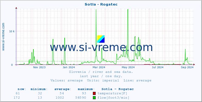  :: Sotla - Rogatec :: temperature | flow | height :: last year / one day.