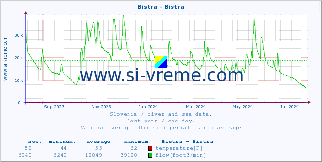  :: Bistra - Bistra :: temperature | flow | height :: last year / one day.