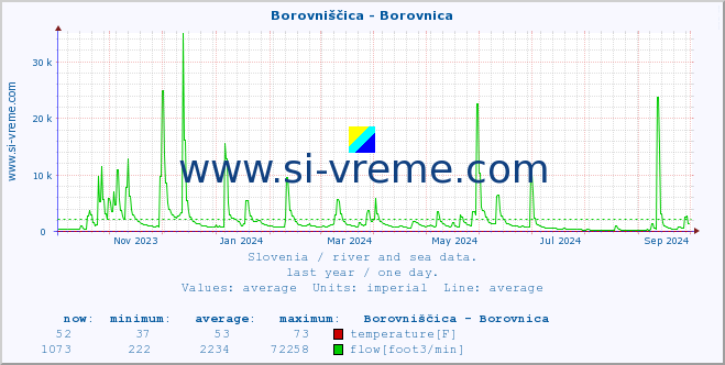  :: Borovniščica - Borovnica :: temperature | flow | height :: last year / one day.