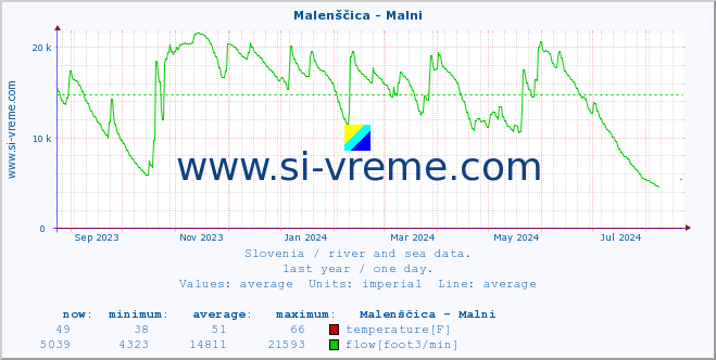  :: Malenščica - Malni :: temperature | flow | height :: last year / one day.