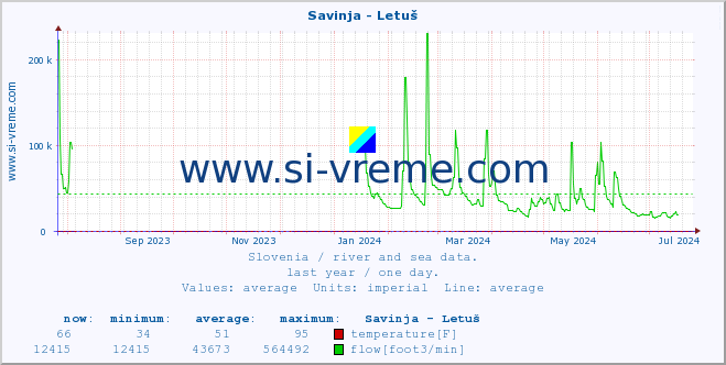  :: Savinja - Letuš :: temperature | flow | height :: last year / one day.