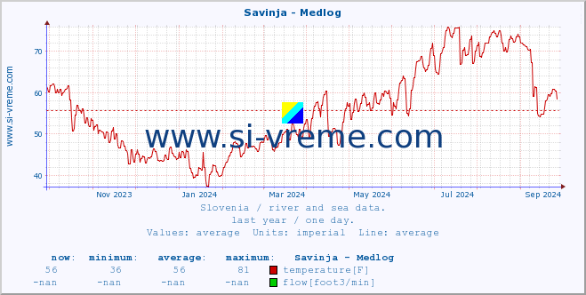  :: Savinja - Medlog :: temperature | flow | height :: last year / one day.