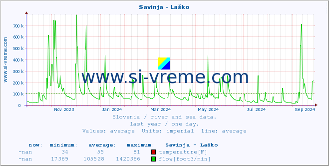  :: Savinja - Laško :: temperature | flow | height :: last year / one day.