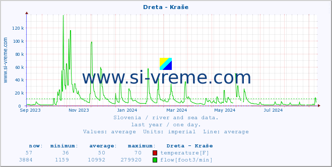  :: Dreta - Kraše :: temperature | flow | height :: last year / one day.