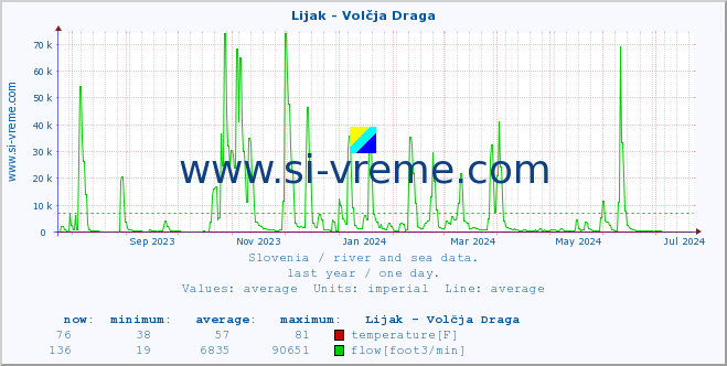  :: Lijak - Volčja Draga :: temperature | flow | height :: last year / one day.