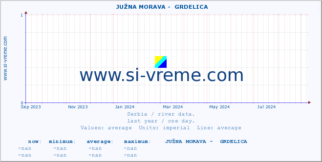  ::  JUŽNA MORAVA -  GRDELICA :: height |  |  :: last year / one day.