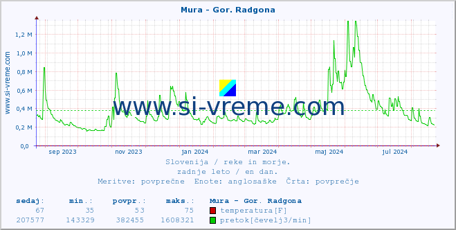 POVPREČJE :: Mura - Gor. Radgona :: temperatura | pretok | višina :: zadnje leto / en dan.