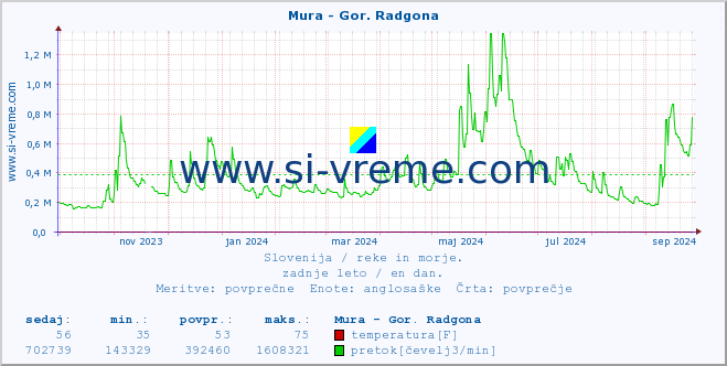 POVPREČJE :: Mura - Gor. Radgona :: temperatura | pretok | višina :: zadnje leto / en dan.