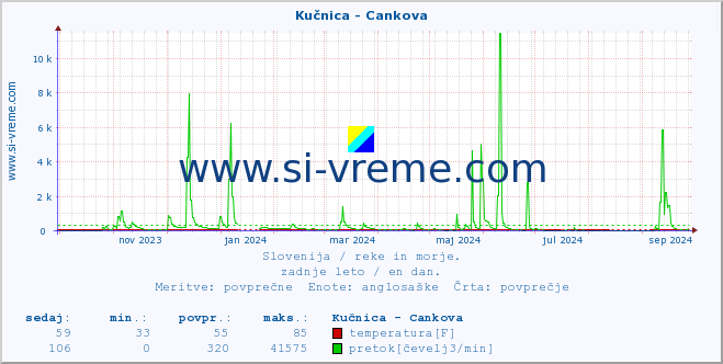 POVPREČJE :: Kučnica - Cankova :: temperatura | pretok | višina :: zadnje leto / en dan.