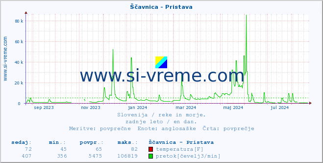 POVPREČJE :: Ščavnica - Pristava :: temperatura | pretok | višina :: zadnje leto / en dan.