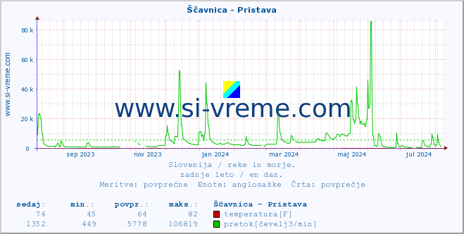 POVPREČJE :: Ščavnica - Pristava :: temperatura | pretok | višina :: zadnje leto / en dan.