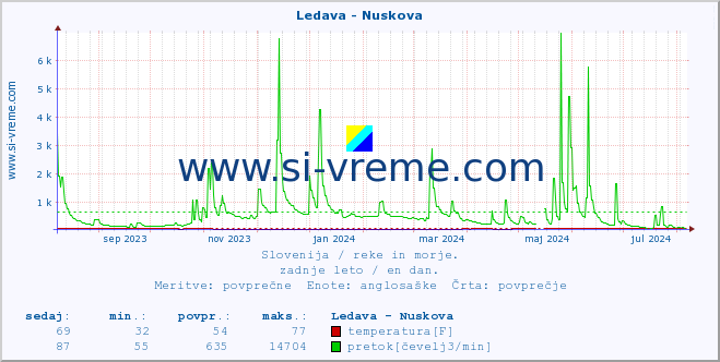 POVPREČJE :: Ledava - Nuskova :: temperatura | pretok | višina :: zadnje leto / en dan.