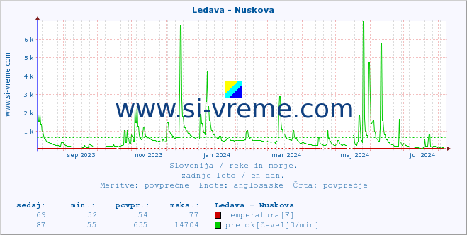 POVPREČJE :: Ledava - Nuskova :: temperatura | pretok | višina :: zadnje leto / en dan.