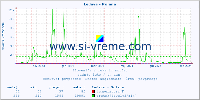 POVPREČJE :: Ledava - Polana :: temperatura | pretok | višina :: zadnje leto / en dan.