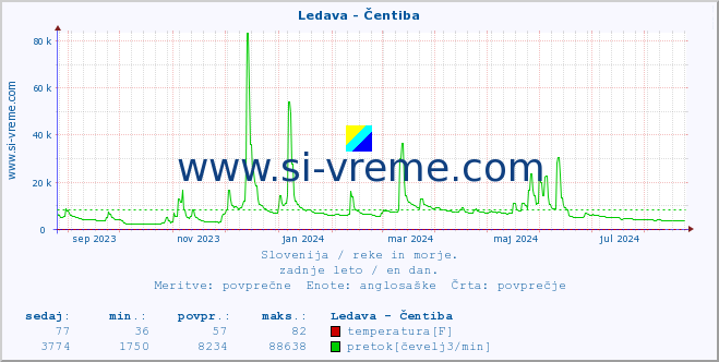 POVPREČJE :: Ledava - Čentiba :: temperatura | pretok | višina :: zadnje leto / en dan.