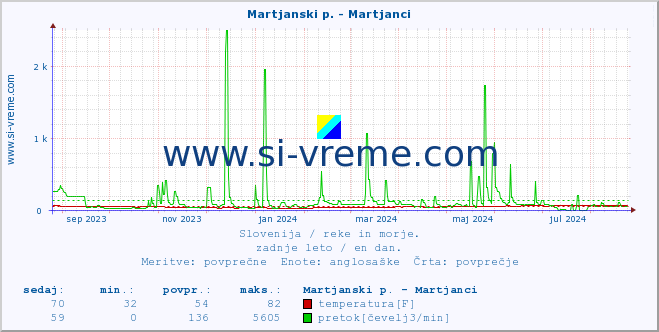 POVPREČJE :: Martjanski p. - Martjanci :: temperatura | pretok | višina :: zadnje leto / en dan.