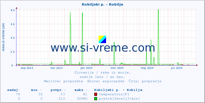 POVPREČJE :: Kobiljski p. - Kobilje :: temperatura | pretok | višina :: zadnje leto / en dan.