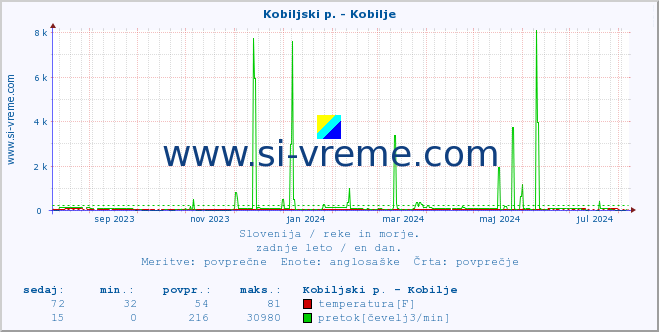 POVPREČJE :: Kobiljski p. - Kobilje :: temperatura | pretok | višina :: zadnje leto / en dan.