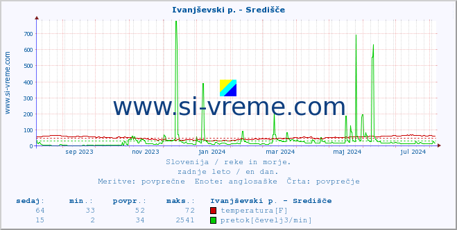 POVPREČJE :: Ivanjševski p. - Središče :: temperatura | pretok | višina :: zadnje leto / en dan.