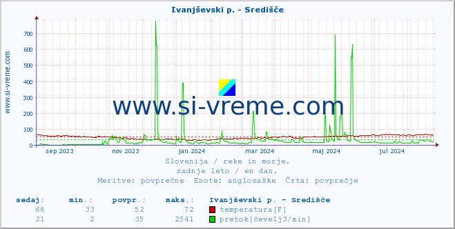 POVPREČJE :: Ivanjševski p. - Središče :: temperatura | pretok | višina :: zadnje leto / en dan.