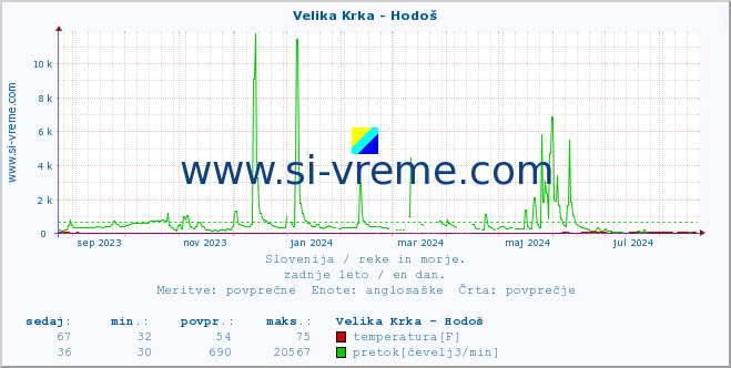 POVPREČJE :: Velika Krka - Hodoš :: temperatura | pretok | višina :: zadnje leto / en dan.