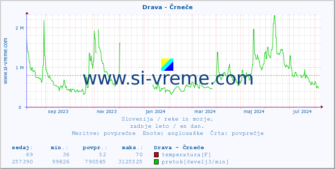 POVPREČJE :: Drava - Črneče :: temperatura | pretok | višina :: zadnje leto / en dan.