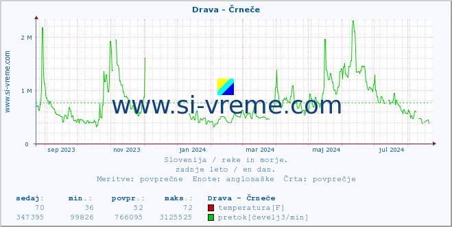 POVPREČJE :: Drava - Črneče :: temperatura | pretok | višina :: zadnje leto / en dan.