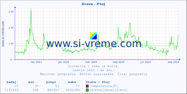 POVPREČJE :: Drava - Ptuj :: temperatura | pretok | višina :: zadnje leto / en dan.