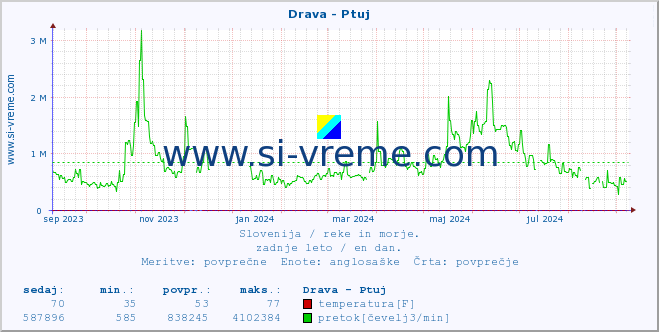 POVPREČJE :: Drava - Ptuj :: temperatura | pretok | višina :: zadnje leto / en dan.