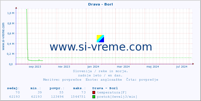 POVPREČJE :: Drava - Borl :: temperatura | pretok | višina :: zadnje leto / en dan.