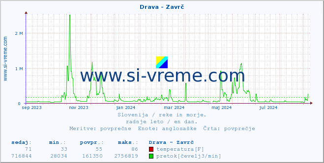 POVPREČJE :: Drava - Zavrč :: temperatura | pretok | višina :: zadnje leto / en dan.